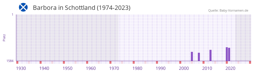 Barbora in der Vornamen-Hitliste von Schottland (1974-2023) Barbora in der Vornamen-Hitliste von Schottland (1974-2023)