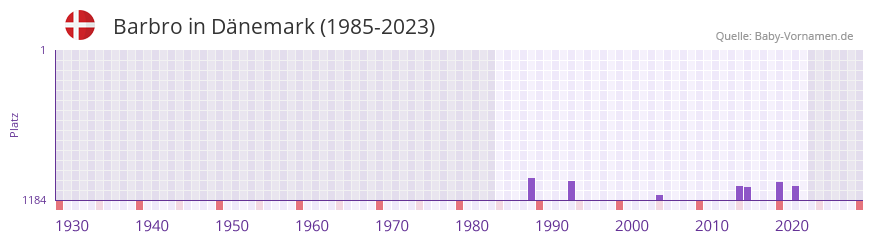 Barbro in der Vornamen-Hitliste von Dnemark (1985-2023)