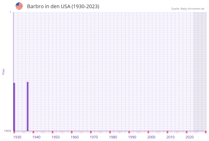 Barbro in der Vornamen-Hitliste von den USA (1930-2023)