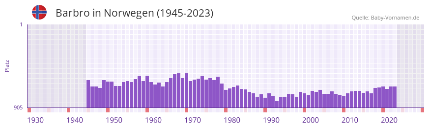 Barbro in der Vornamen-Hitliste von Norwegen (1945-2023)