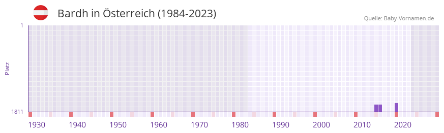 Bardh in der Vornamen-Hitliste von sterreich (1984-2023)