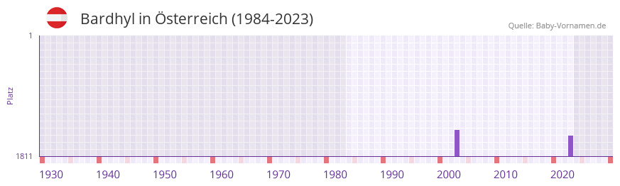 Bardhyl in der Vornamen-Hitliste von sterreich (1984-2023)