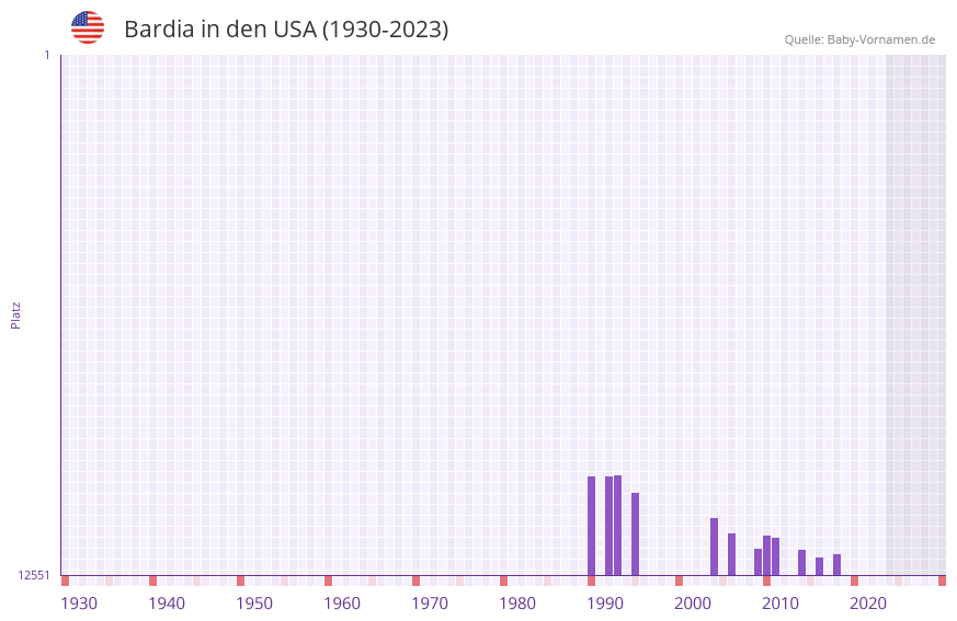 Bardia in der Vornamen-Hitliste von den USA (1930-2023) Bardia in der Vornamen-Hitliste von den USA (1930-2023)