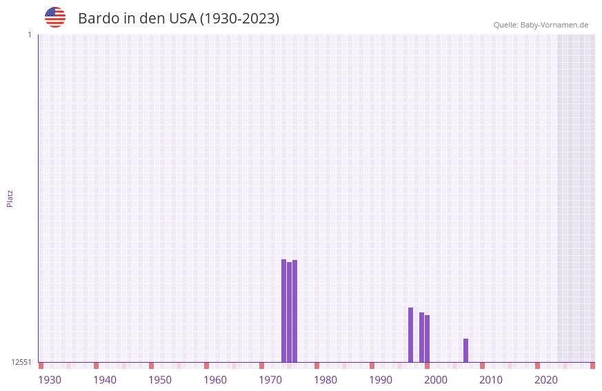 Bardo in der Vornamen-Hitliste von den USA (1930-2023) Bardo in der Vornamen-Hitliste von den USA (1930-2023)