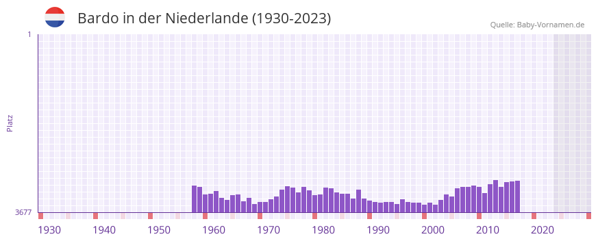 Bardo in der Vornamen-Hitliste von der Niederlande (1930-2023) Bardo in der Vornamen-Hitliste von der Niederlande (1930-2023)