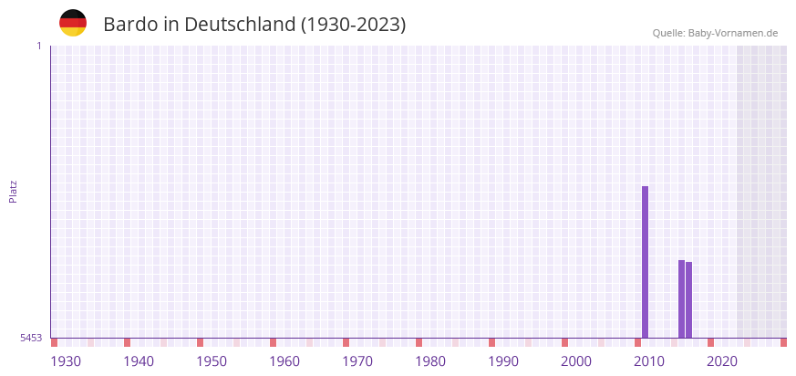 Bardo in der Vornamen-Hitliste von Deutschland (1930-2023) Bardo in der Vornamen-Hitliste von Deutschland (1930-2023)