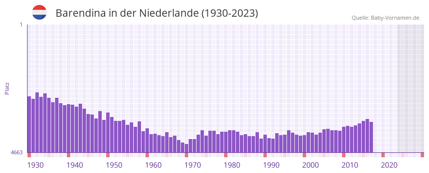 Barendina in der Vornamen-Hitliste von der Niederlande (1930-2023)