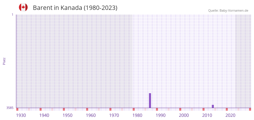 Barent in der Vornamen-Hitliste von Kanada (1980-2023)