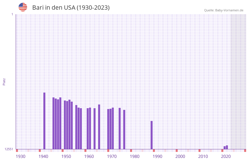 Bari in der Vornamen-Hitliste von den USA (1930-2023)