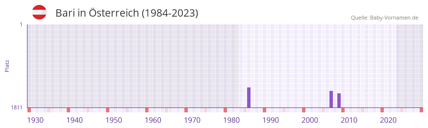 Bari in der Vornamen-Hitliste von sterreich (1984-2023)