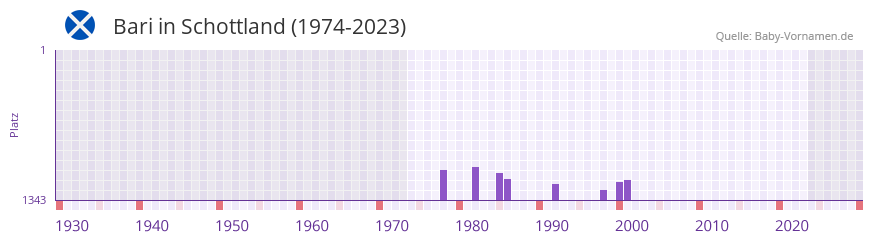 Bari in der Vornamen-Hitliste von Schottland (1974-2023)