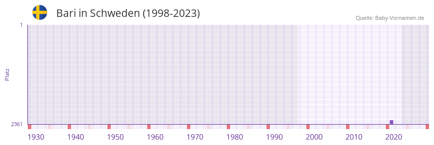 Bari in der Vornamen-Hitliste von Schweden (1998-2023)