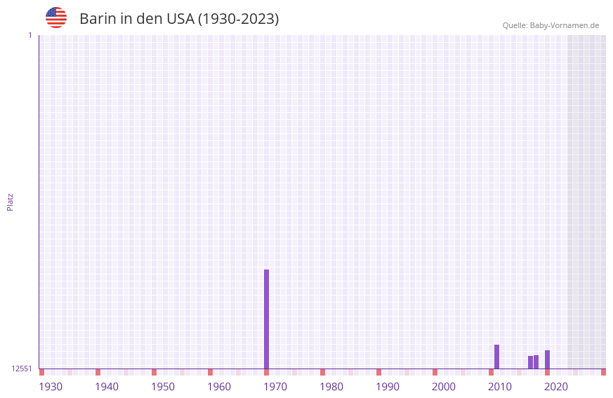 Barin in der Vornamen-Hitliste von den USA (1930-2023)