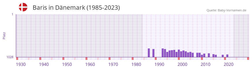 Baris in der Vornamen-Hitliste von Dnemark (1985-2023)