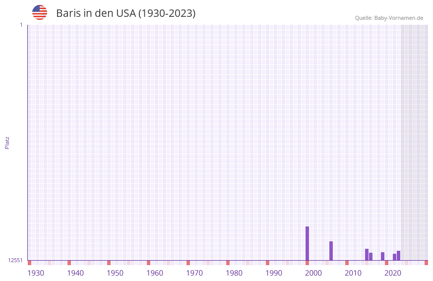 Baris in der Vornamen-Hitliste von den USA (1930-2023)
