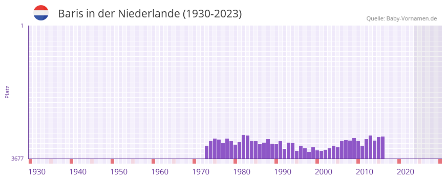 Baris in der Vornamen-Hitliste von der Niederlande (1930-2023)