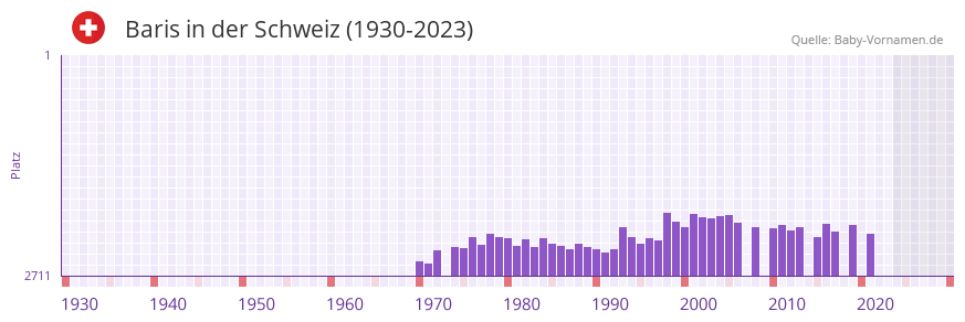 Baris in der Vornamen-Hitliste von der Schweiz (1930-2023)