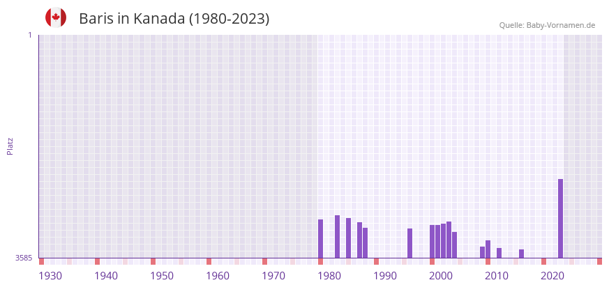 Baris in der Vornamen-Hitliste von Kanada (1980-2023)