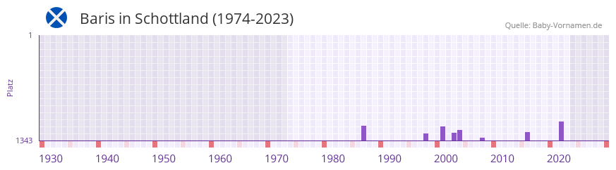 Baris in der Vornamen-Hitliste von Schottland (1974-2023)