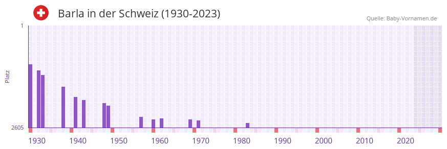 Barla in der Vornamen-Hitliste von der Schweiz (1930-2023)