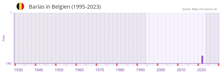Barlas in der Vornamen-Hitliste von Belgien (1995-2023)