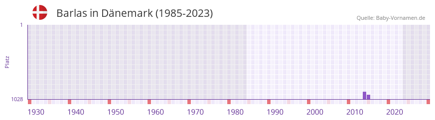 Barlas in der Vornamen-Hitliste von Dnemark (1985-2023)