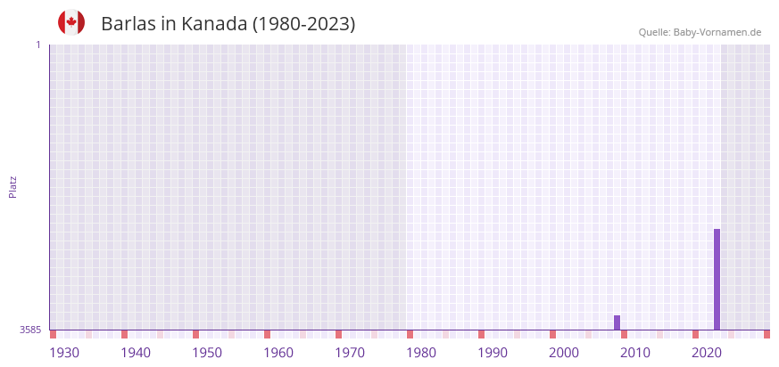 Barlas in der Vornamen-Hitliste von Kanada (1980-2023)