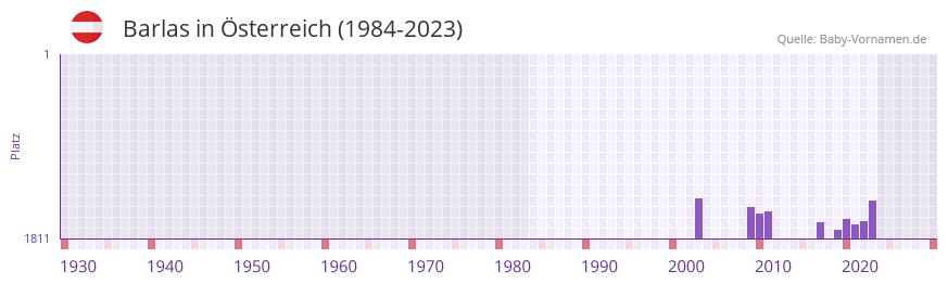 Barlas in der Vornamen-Hitliste von sterreich (1984-2023)
