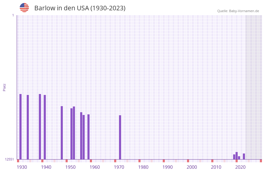 Barlow in der Vornamen-Hitliste von den USA (1930-2023) Barlow in der Vornamen-Hitliste von den USA (1930-2023)