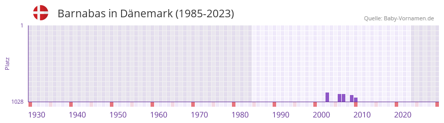 Barnabas in der Vornamen-Hitliste von Dänemark (1985-2023) Barnabas in der Vornamen-Hitliste von Dänemark (1985-2023)