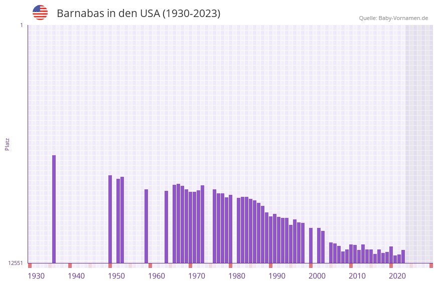 Barnabas in der Vornamen-Hitliste von den USA (1930-2023) Barnabas in der Vornamen-Hitliste von den USA (1930-2023)