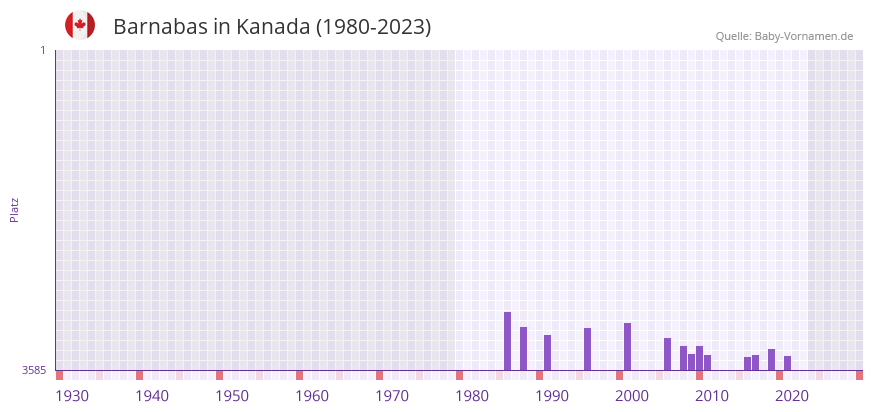 Barnabas in der Vornamen-Hitliste von Kanada (1980-2023) Barnabas in der Vornamen-Hitliste von Kanada (1980-2023)