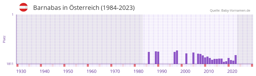 Barnabas in der Vornamen-Hitliste von Österreich (1984-2023) Barnabas in der Vornamen-Hitliste von Österreich (1984-2023)