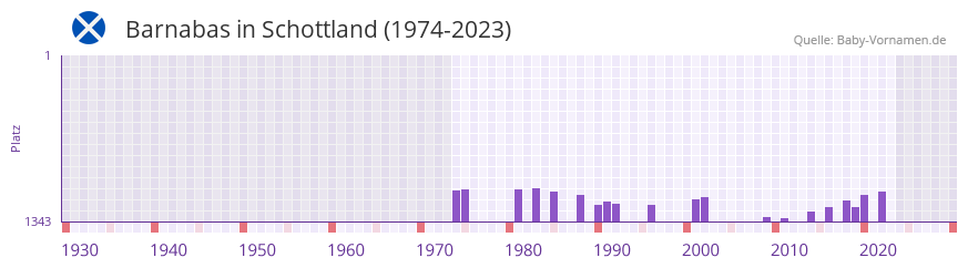 Barnabas in der Vornamen-Hitliste von Schottland (1974-2023) Barnabas in der Vornamen-Hitliste von Schottland (1974-2023)