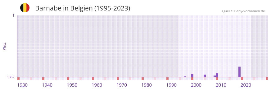 Barnabe in der Vornamen-Hitliste von Belgien (1995-2023)