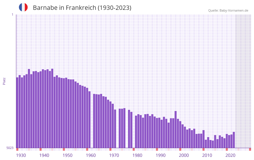 Barnabe in der Vornamen-Hitliste von Frankreich (1930-2023)