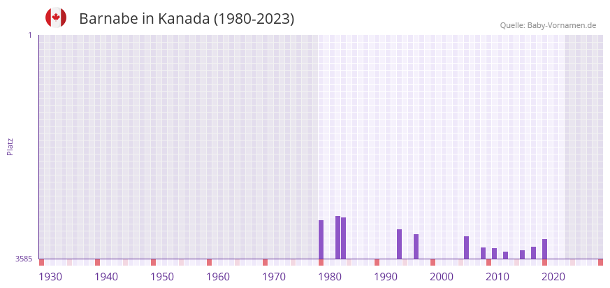 Barnabe in der Vornamen-Hitliste von Kanada (1980-2023)