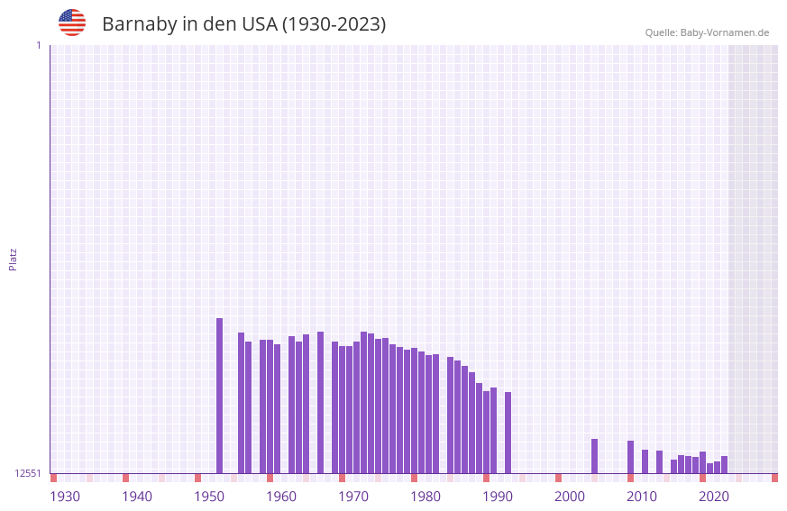 Barnaby in der Vornamen-Hitliste von den USA (1930-2023) Barnaby in der Vornamen-Hitliste von den USA (1930-2023)