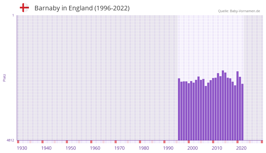 Barnaby in der Vornamen-Hitliste von England (1996-2022) Barnaby in der Vornamen-Hitliste von England (1996-2022)