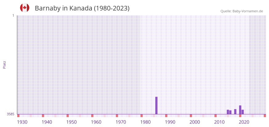 Barnaby in der Vornamen-Hitliste von Kanada (1980-2023) Barnaby in der Vornamen-Hitliste von Kanada (1980-2023)