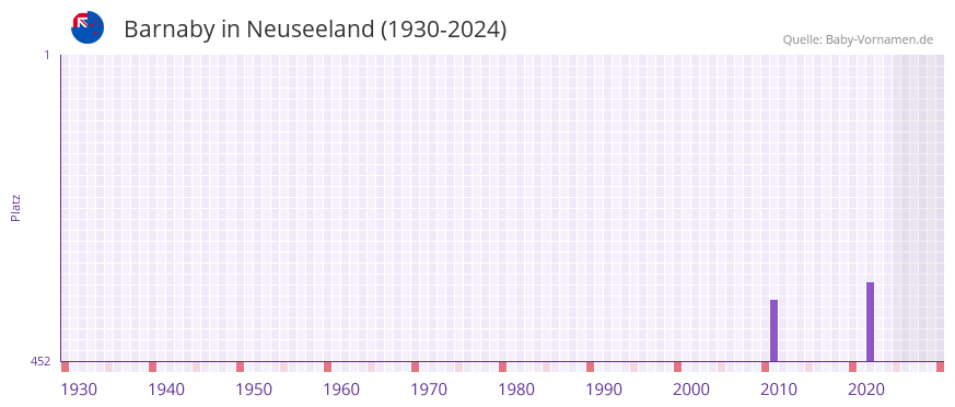 Barnaby in der Vornamen-Hitliste von Neuseeland (1930-2024)