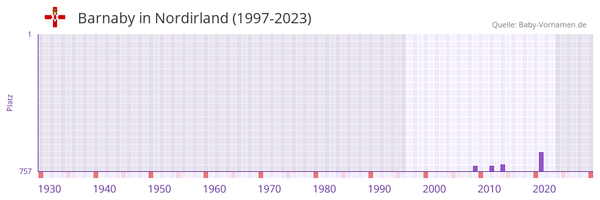 Barnaby in der Vornamen-Hitliste von Nordirland (1997-2023) Barnaby in der Vornamen-Hitliste von Nordirland (1997-2023)