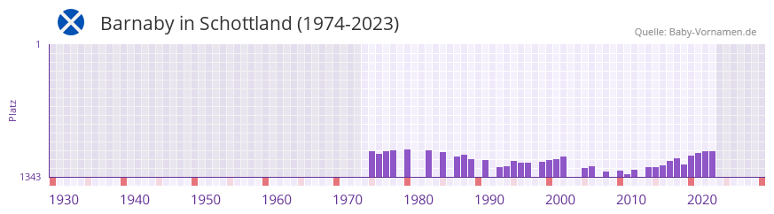 Barnaby in der Vornamen-Hitliste von Schottland (1974-2023) Barnaby in der Vornamen-Hitliste von Schottland (1974-2023)