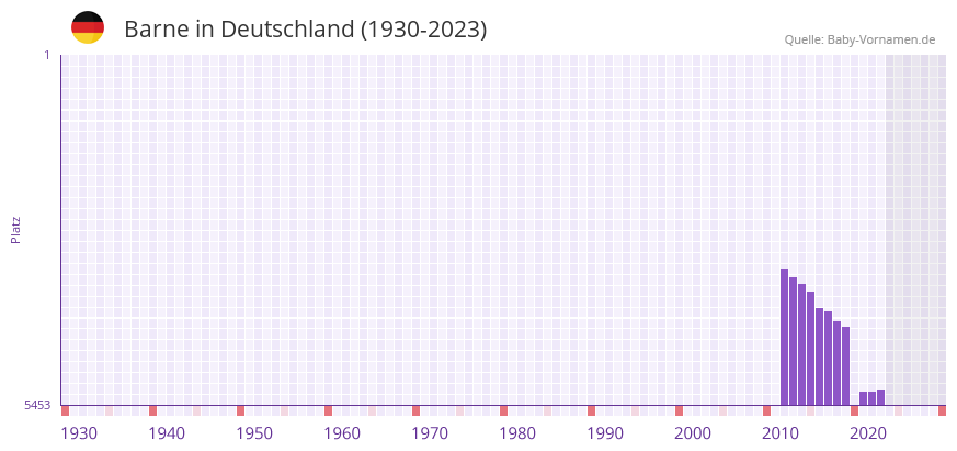 Barne in der Vornamen-Hitliste von Deutschland (1930-2023)