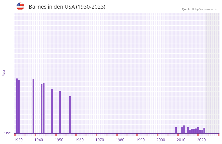 Barnes in der Vornamen-Hitliste von den USA (1930-2023)
