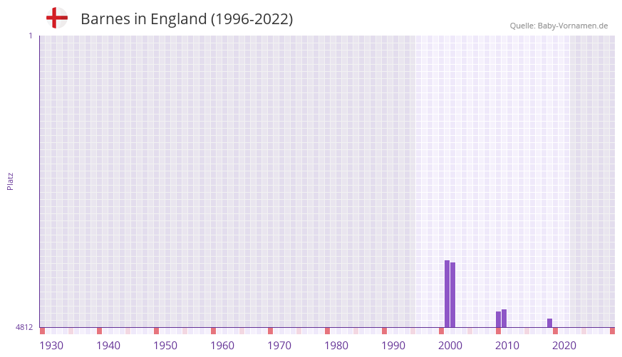 Barnes in der Vornamen-Hitliste von England (1996-2022)