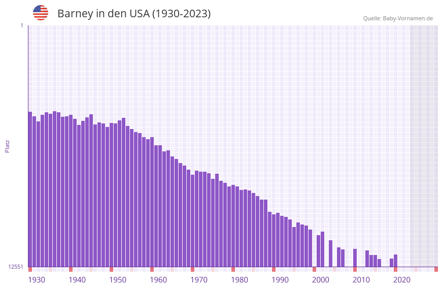 Barney in der Vornamen-Hitliste von den USA (1930-2023)