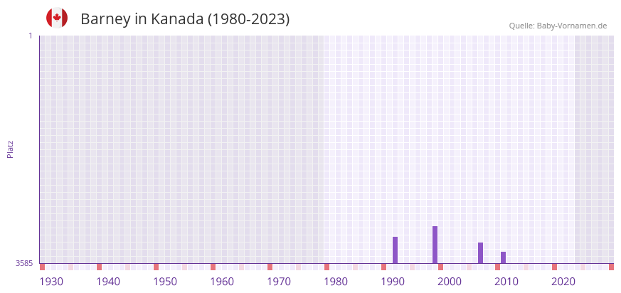 Barney in der Vornamen-Hitliste von Kanada (1980-2023)