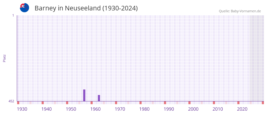 Barney in der Vornamen-Hitliste von Neuseeland (1930-2024)