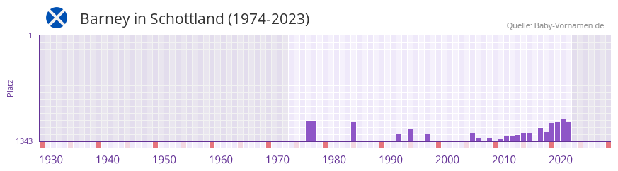 Barney in der Vornamen-Hitliste von Schottland (1974-2023)
